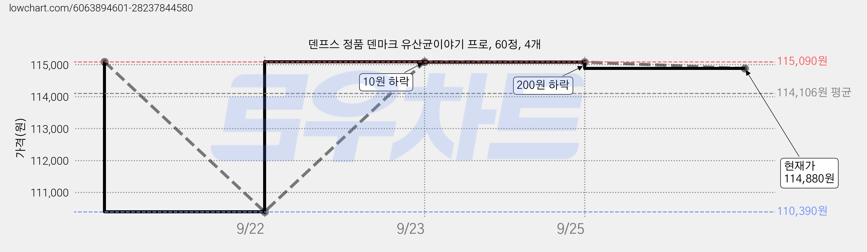 덴프스 정품 덴마크 유산균이야기 프로, 60정, 4개 가격 변동 차트, 현재가 114,880원, 관측 최저가 110,390원