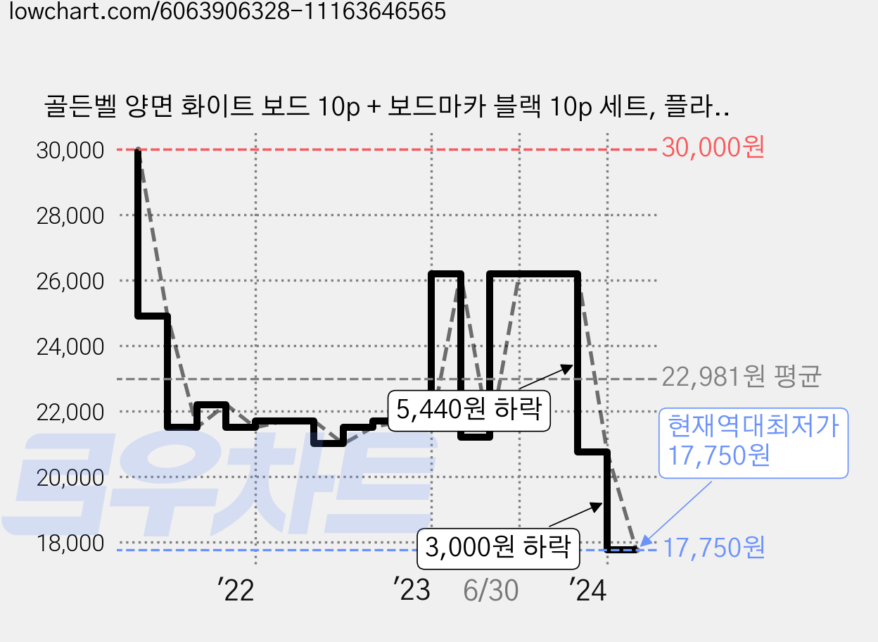 골든벨 양면 화이트 보드 10p + 보드마카 블랙 10p 세트, 플라스틱 가격 변동 차트, 현재가 17,750원, 역대최저가