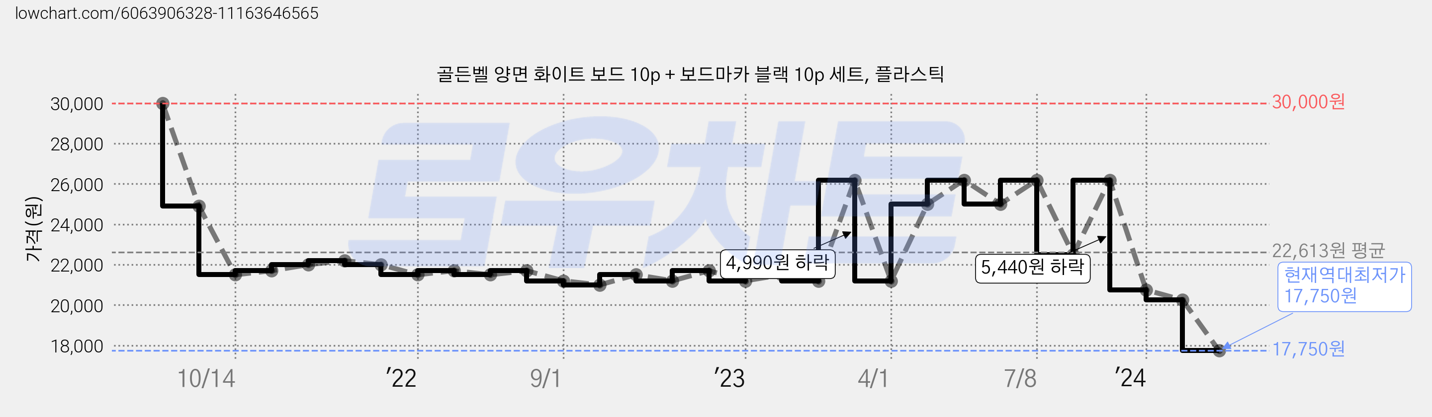 골든벨 양면 화이트 보드 10p + 보드마카 블랙 10p 세트, 플라스틱 가격 변동 차트, 현재가 17,750원, 역대최저가