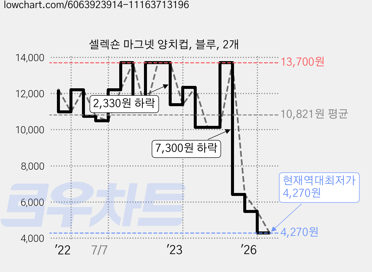 셀렉숀 마그넷 양치컵, 블루, 2개 가격 변동 차트, 현재가 4,270원, 역대최저가