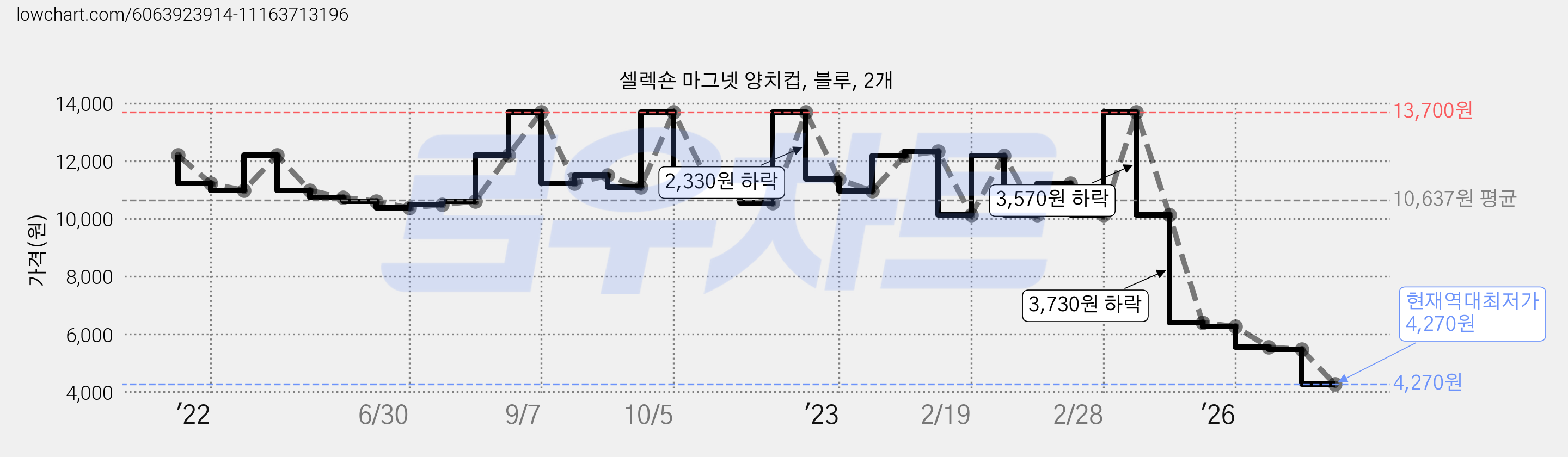 셀렉숀 마그넷 양치컵, 블루, 2개 가격 변동 차트, 현재가 4,270원, 역대최저가