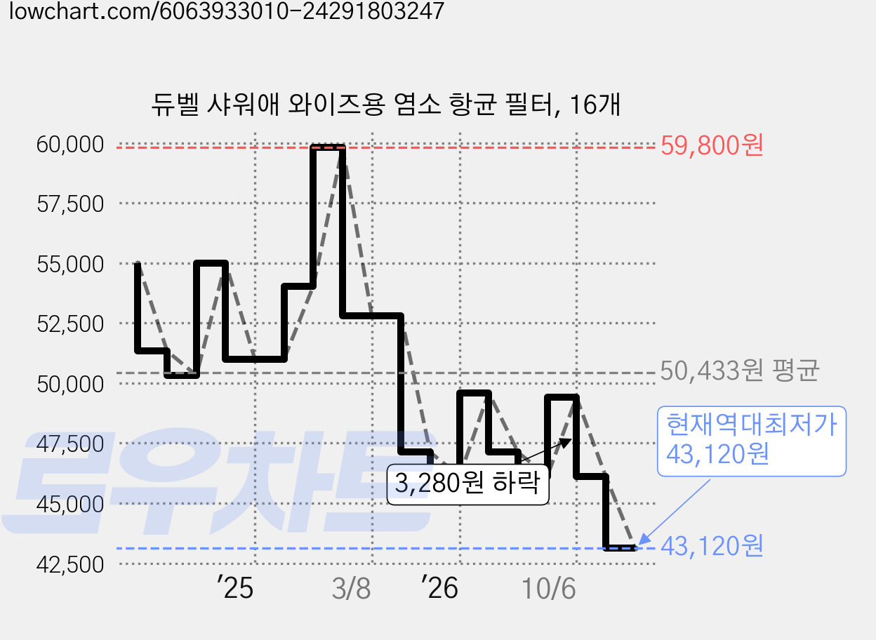 듀벨 샤워애 와이즈용 염소 항균 필터, 16개 가격 변동 차트, 현재가 43,120원, 역대최저가