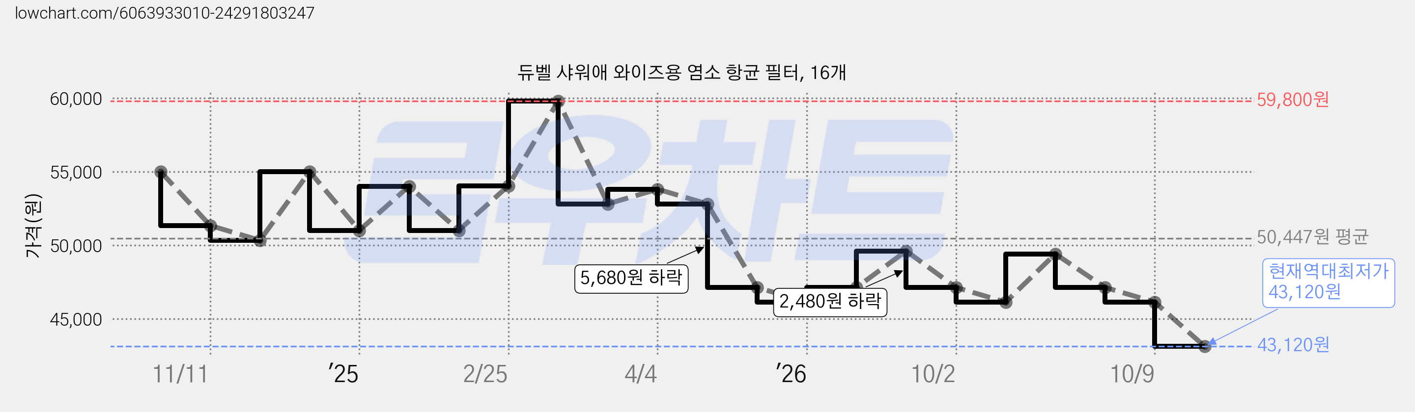 듀벨 샤워애 와이즈용 염소 항균 필터, 16개 가격 변동 차트, 현재가 43,120원, 역대최저가
