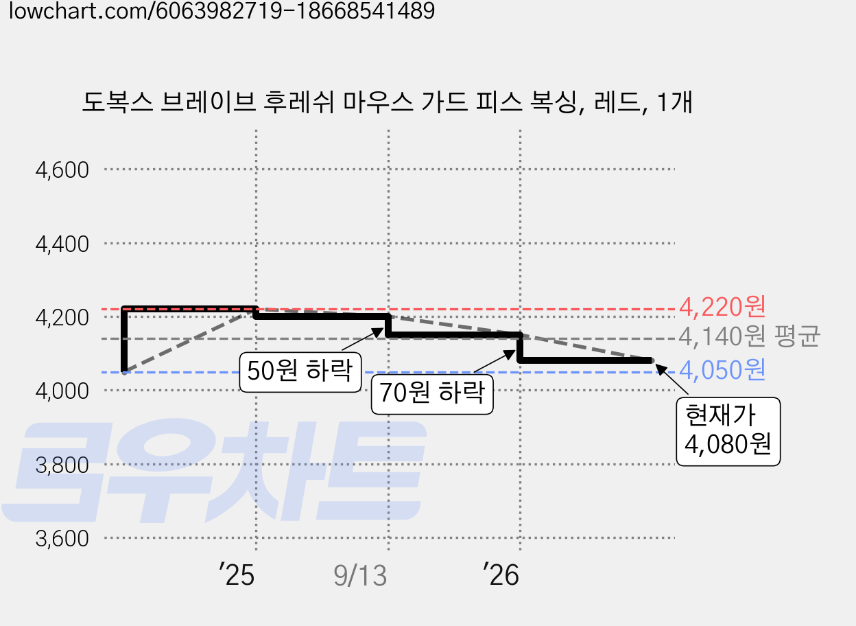 도복스 브레이브 후레쉬 마우스 가드 피스 복싱, 레드, 1개 가격 변동 차트, 현재가 4,080원, 관측 최저가 4,050원