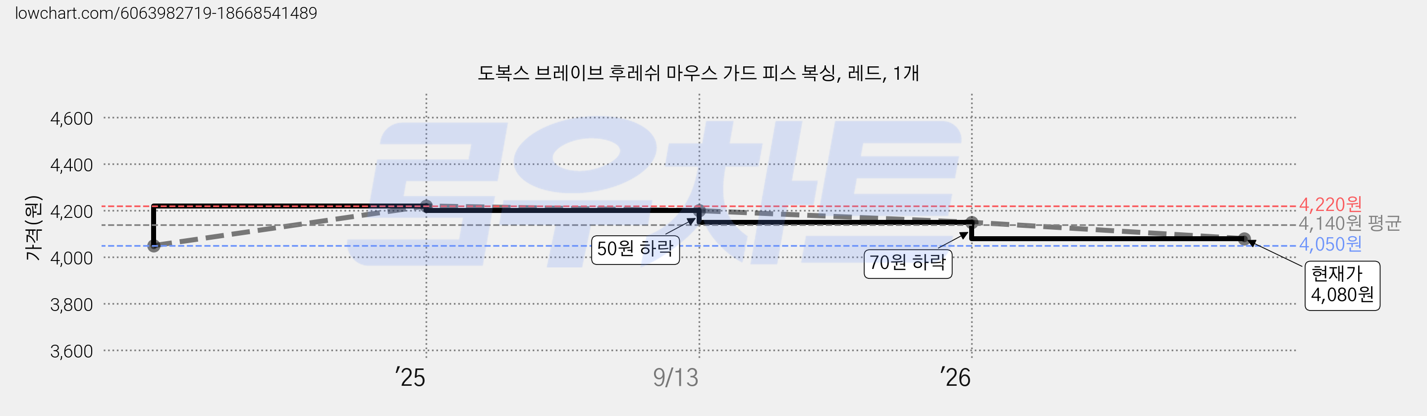 도복스 브레이브 후레쉬 마우스 가드 피스 복싱, 레드, 1개 가격 변동 차트, 현재가 4,080원, 관측 최저가 4,050원
