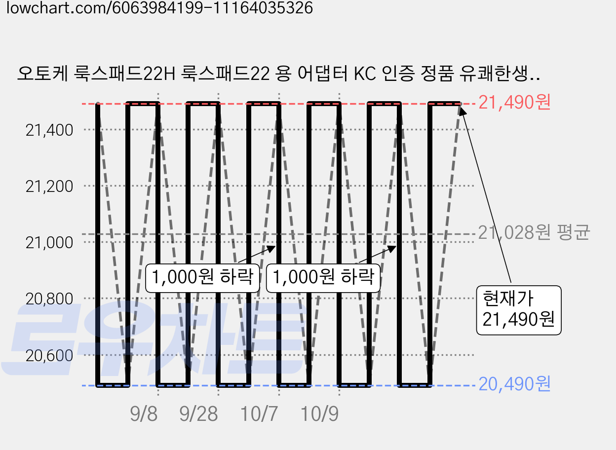 오토케 룩스패드22H 룩스패드22 용 어댑터 KC 인증 정품 유쾌한생각 어댑터 연결팩 세트 개인방송장비, 22H 전용 어댑터, 1개 가격 변동 차트, 현재가 21,490원, 관측 최저가 20,490원