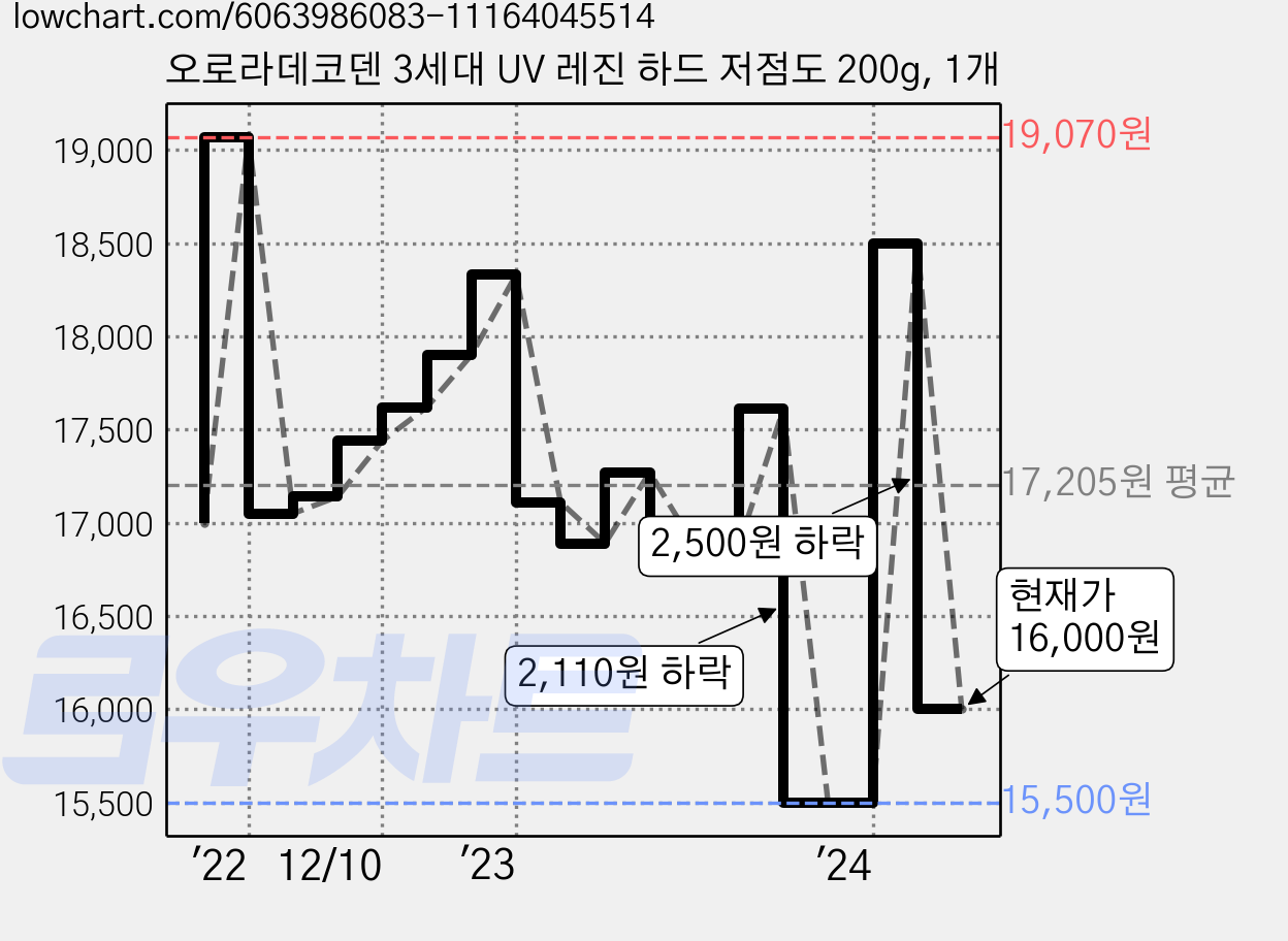 오로라데코덴 3세대 UV 레진 하드 저점도 200g, 1개 가격 변동 차트, 현재가 16,000원, 관측 최저가 15,500원