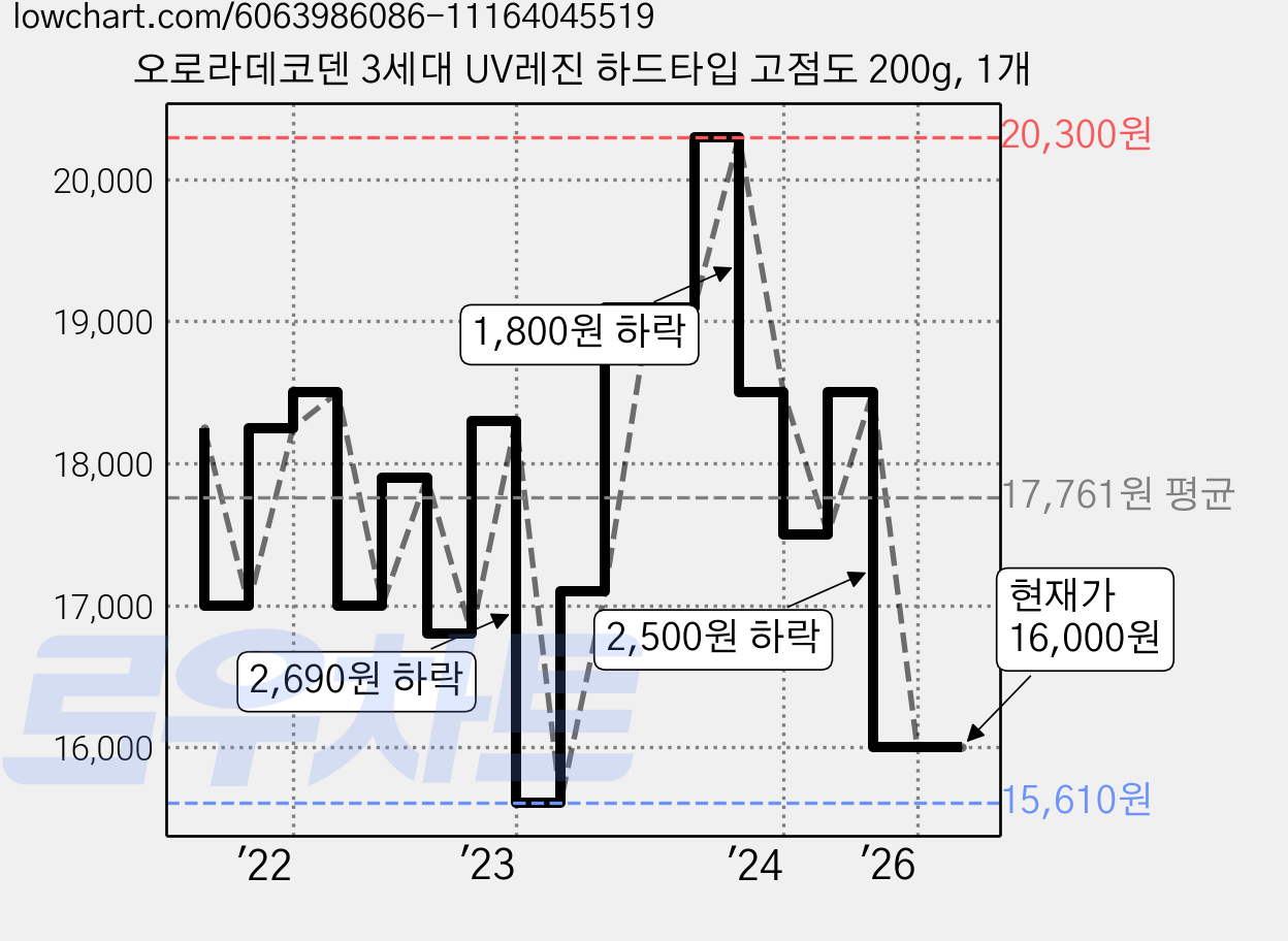 오로라데코덴 3세대 UV레진 하드타입 고점도 200g, 1개 가격 변동 차트, 현재가 16,000원, 관측 최저가 15,610원