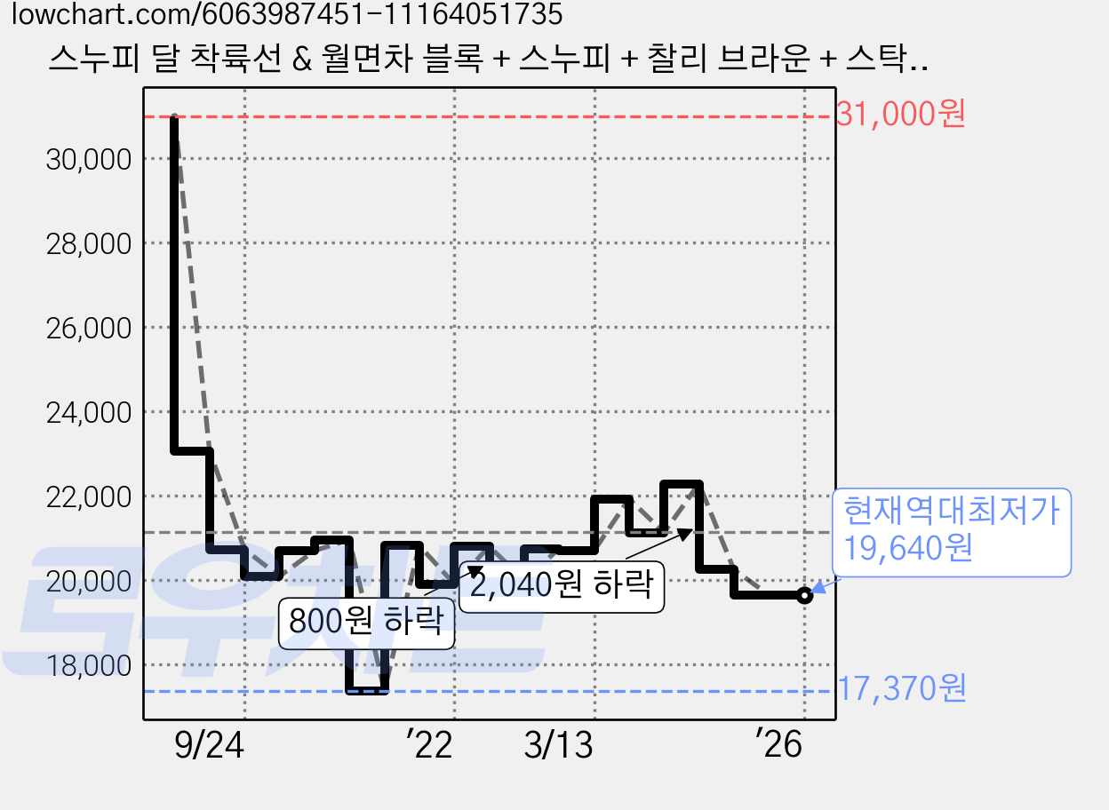 스누피 달 착륙선 & 월면차 블록 + 스누피 + 찰리 브라운 + 스탁우드 피규어 세트, 혼합색상 가격 변동 차트, 현재가 19,640원, 역대최저가