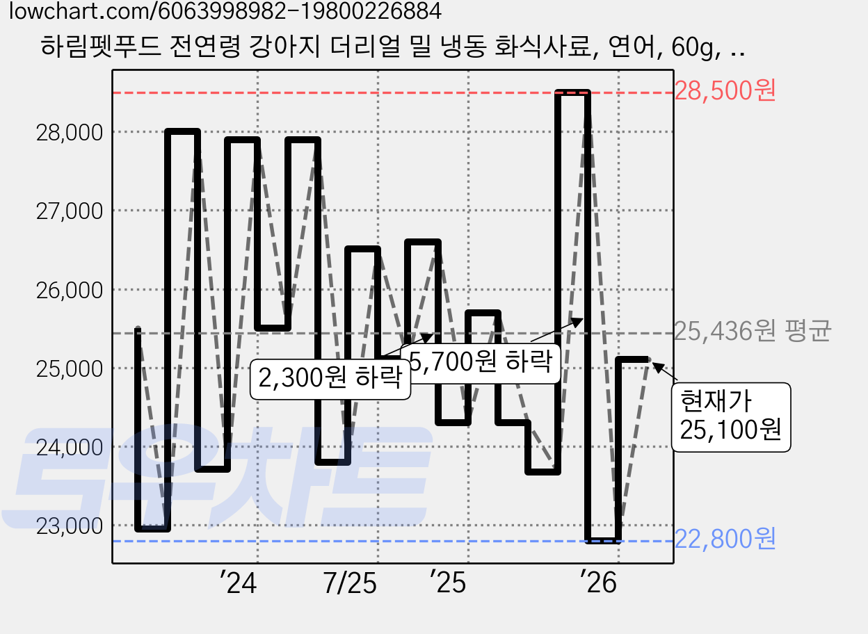 하림펫푸드 전연령 강아지 더리얼 밀 냉동 화식사료, 연어, 60g, 10개 가격 변동 차트, 현재가 25,100원, 관측 최저가 22,800원