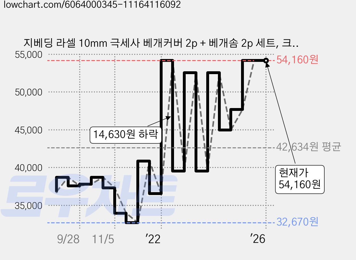 지베딩 라셀 10mm 극세사 베개커버 2p + 베개솜 2p 세트, 크림, 1세트 가격 변동 차트, 현재가 54,160원, 역대최저가