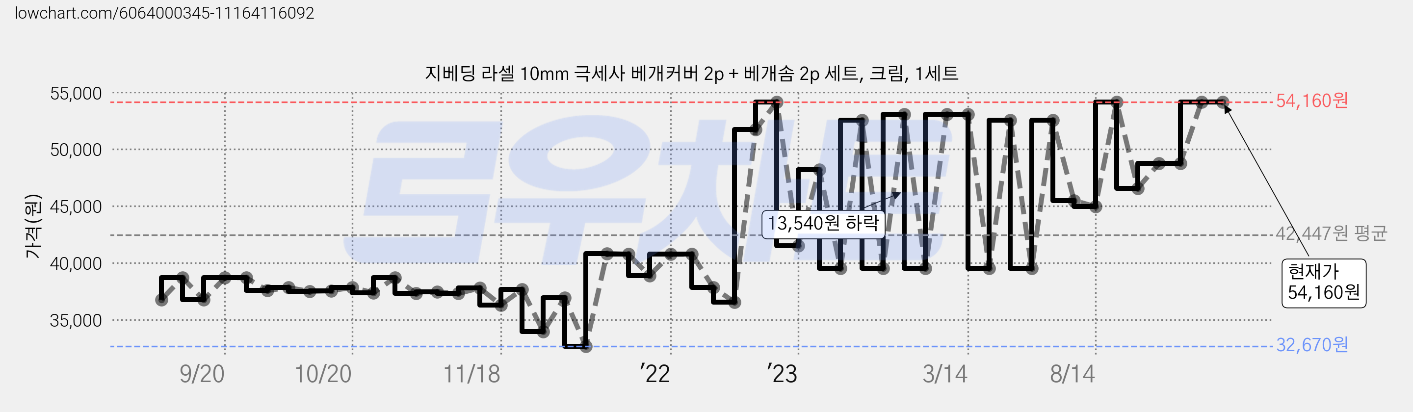 지베딩 라셀 10mm 극세사 베개커버 2p + 베개솜 2p 세트, 크림, 1세트 가격 변동 차트, 현재가 54,160원, 역대최저가