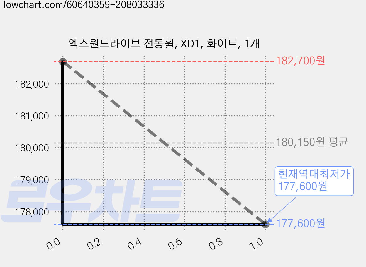 엑스원드라이브 전동휠, XD1, 화이트, 1개 가격 변동 차트, 현재가 177,600원, 역대최저가
