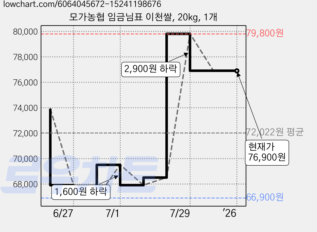 모가농협 임금님표 이천쌀, 20kg, 1개 가격 변동 차트, 현재가 76,900원, 역대최저가