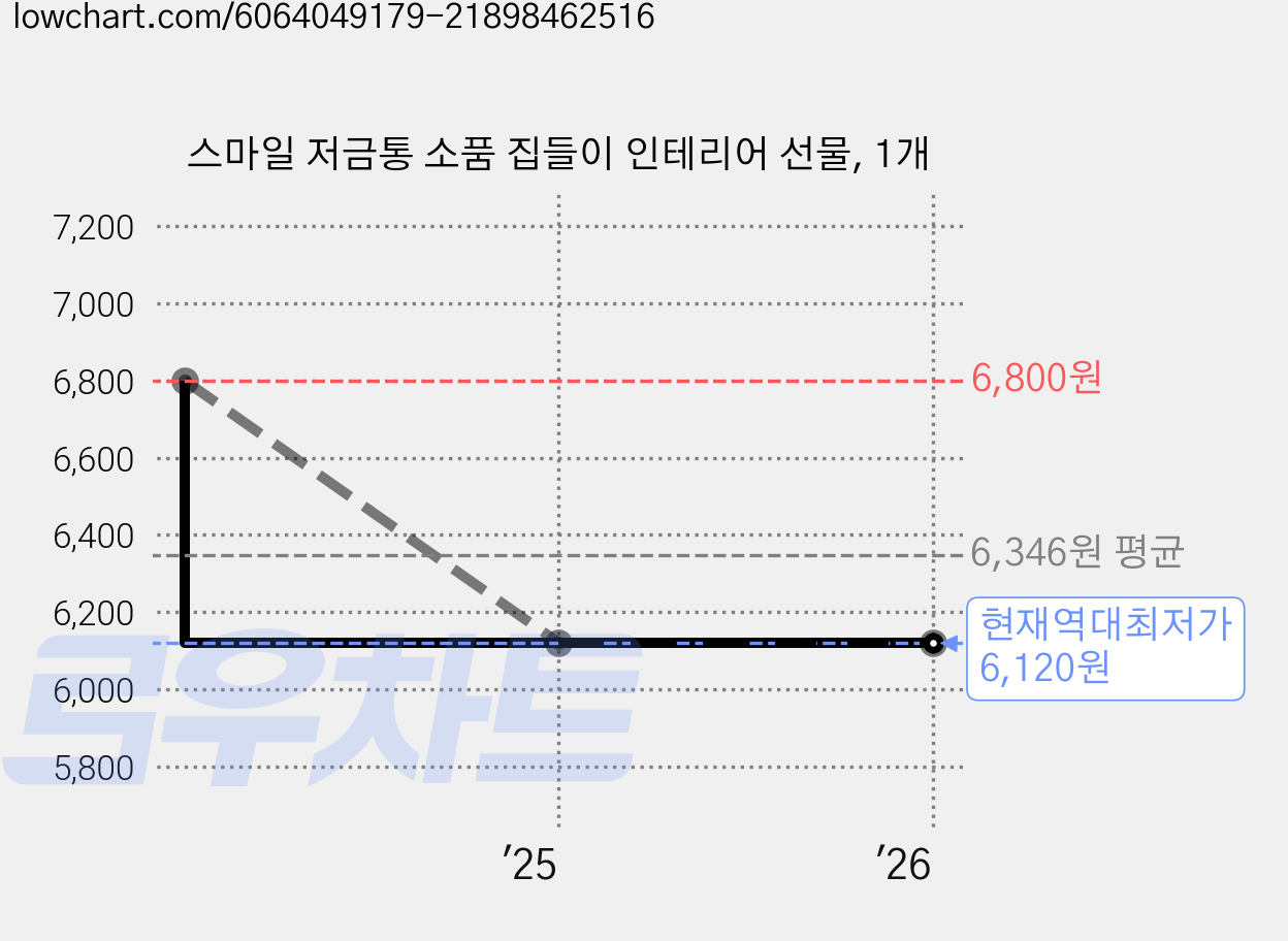 스마일 저금통 소품 집들이 인테리어 선물, 1개 가격 변동 차트, 현재가 6,120원, 역대최저가