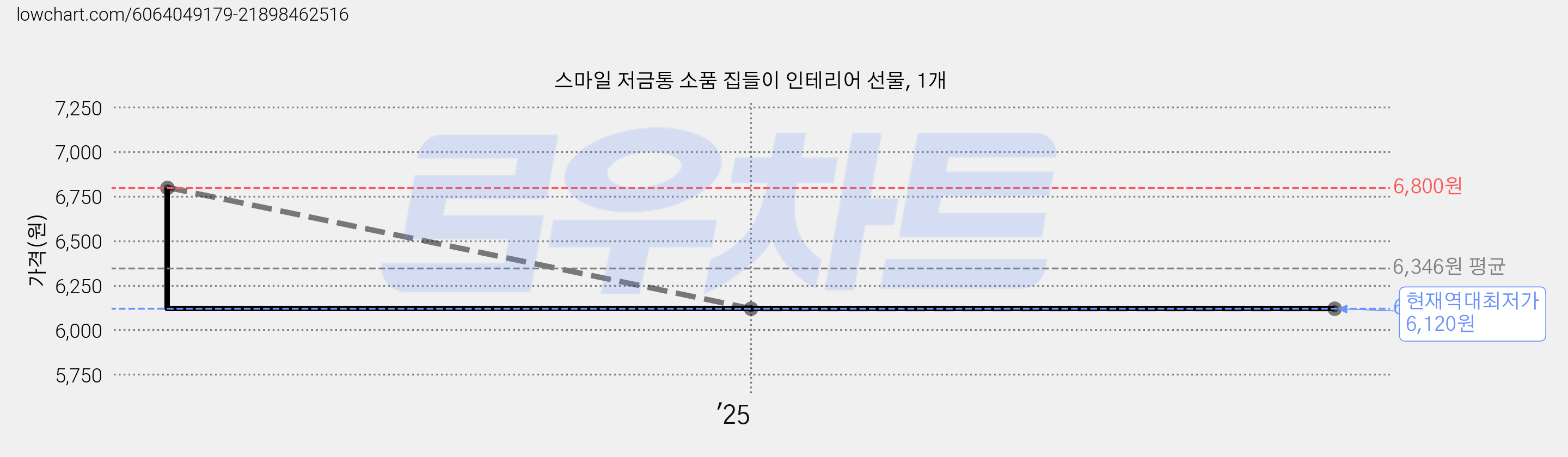 스마일 저금통 소품 집들이 인테리어 선물, 1개 가격 변동 차트, 현재가 6,120원, 역대최저가