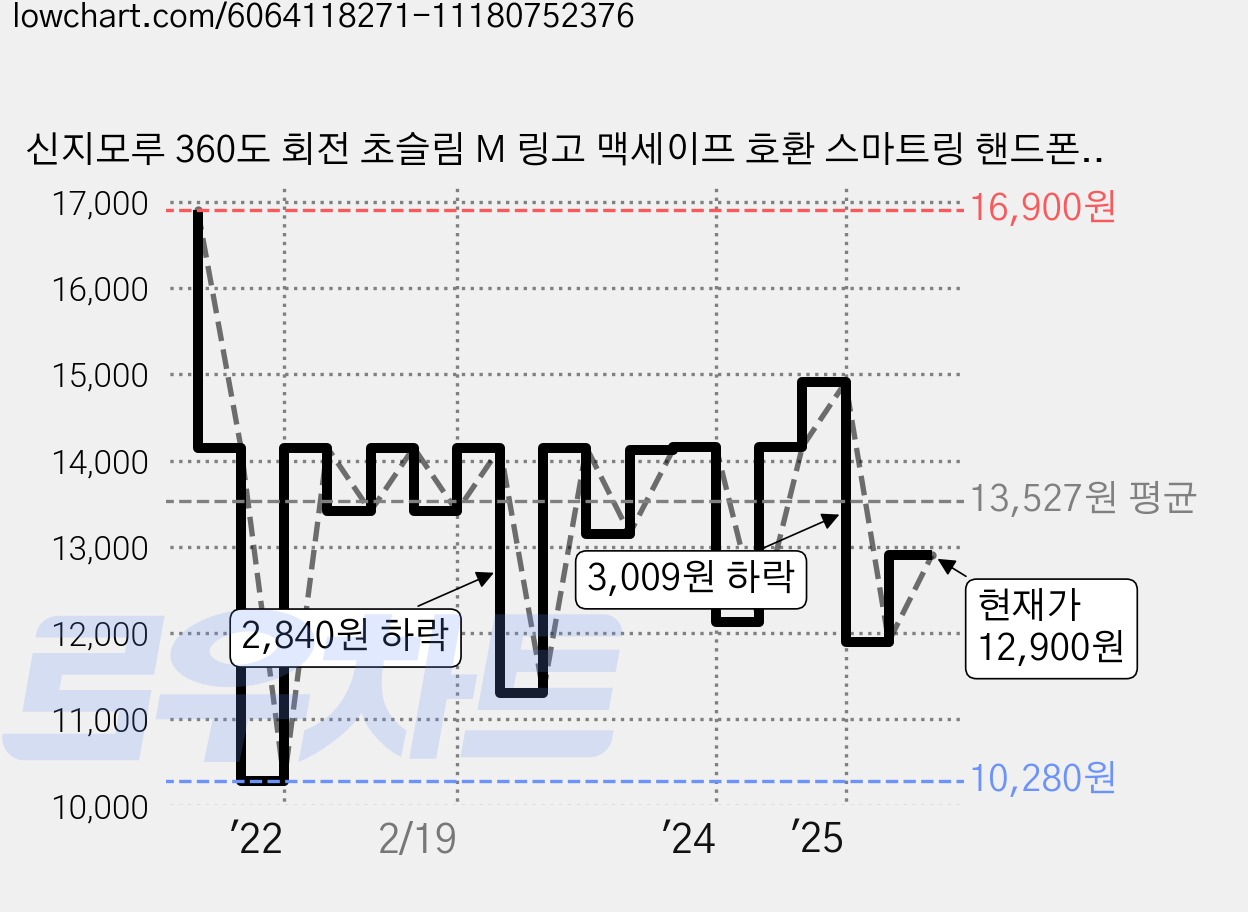 신지모루 360도 회전 초슬림 M 링고 맥세이프 호환 스마트링 핸드폰 그립 홀더 거치대, 1개, 메탈릭 블랙 가격 변동 차트, 현재가 12,900원, 관측 최저가 8,900원