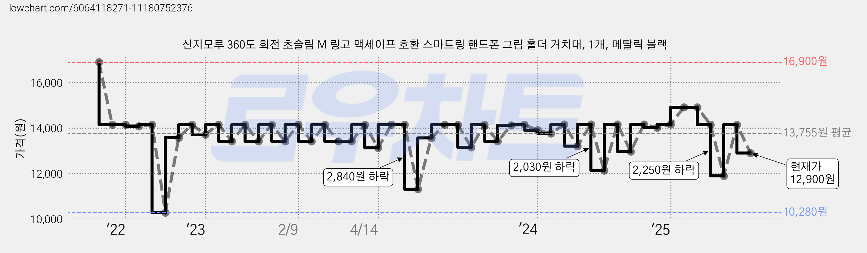 신지모루 360도 회전 초슬림 M 링고 맥세이프 호환 스마트링 핸드폰 그립 홀더 거치대, 1개, 메탈릭 블랙 가격 변동 차트, 현재가 12,900원, 관측 최저가 8,900원