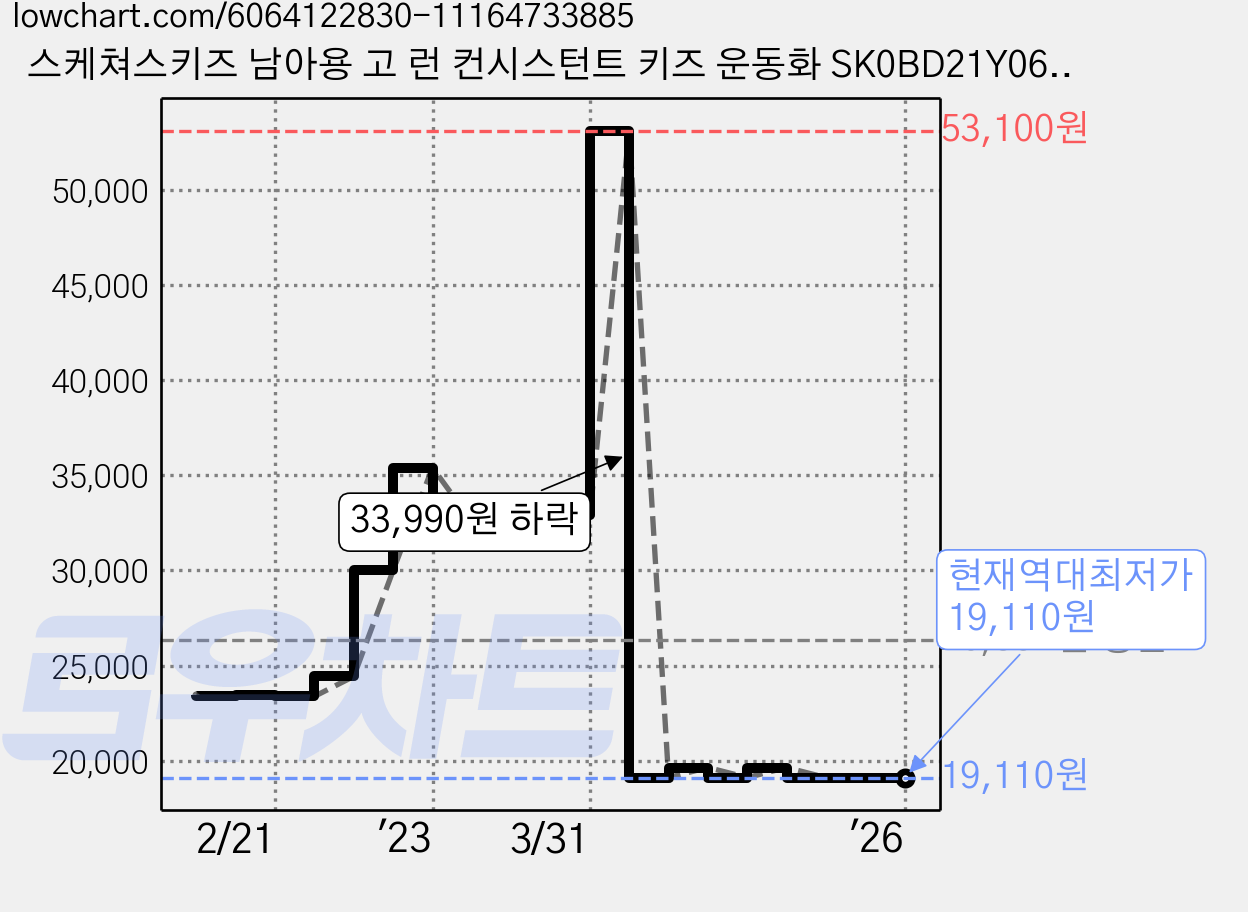 스케쳐스키즈 남아용 고 런 컨시스턴트 키즈 운동화 SK0BD21Y061 가격 변동 차트, 현재가 19,110원, 역대최저가