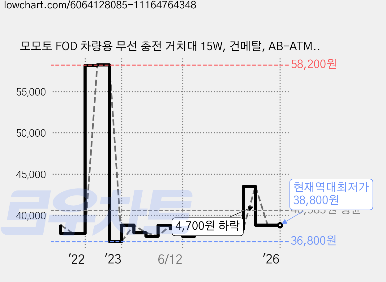 모모토 FOD 차량용 무선 충전 거치대 15W, 건메탈, AB-ATMG-S6 가격 변동 차트, 현재가 38,800원, 역대최저가