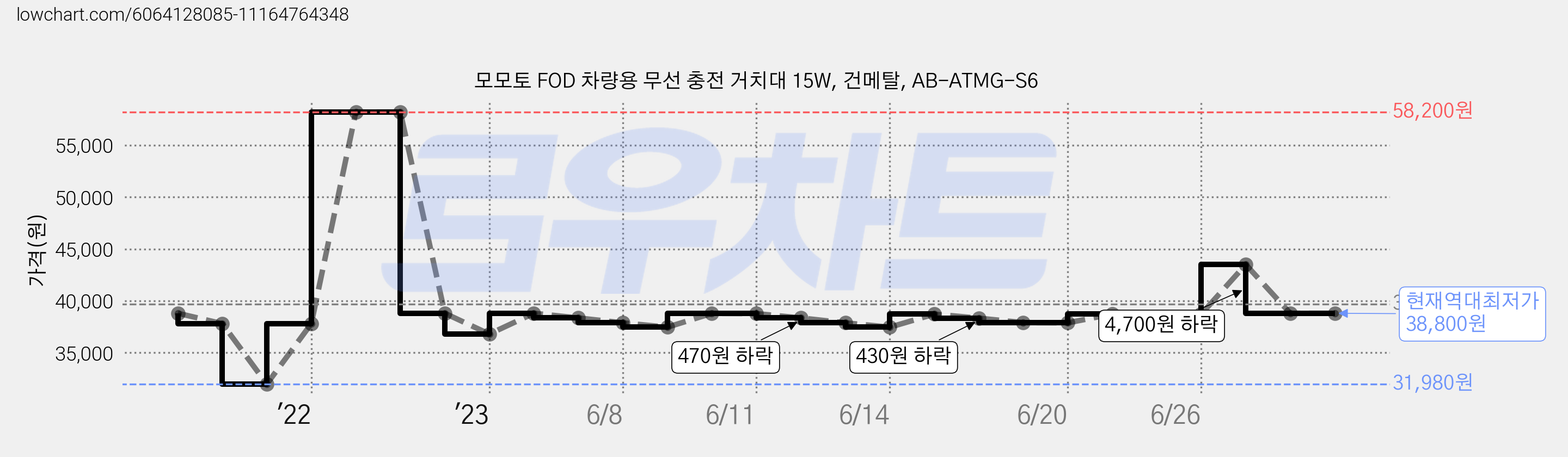 모모토 FOD 차량용 무선 충전 거치대 15W, 건메탈, AB-ATMG-S6 가격 변동 차트, 현재가 38,800원, 역대최저가