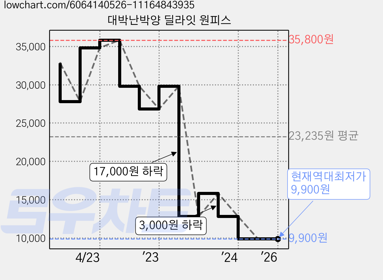 대박난박양 딜라잇 원피스 가격 변동 차트, 현재가 9,900원, 역대최저가