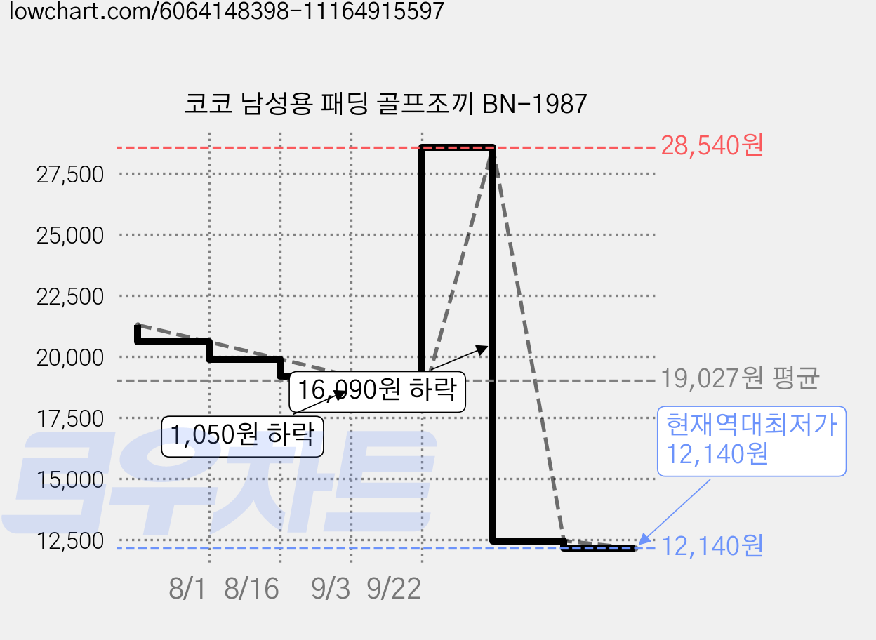 코코 남성용 패딩 골프조끼 BN-1987 가격 변동 차트, 현재가 12,140원, 역대최저가