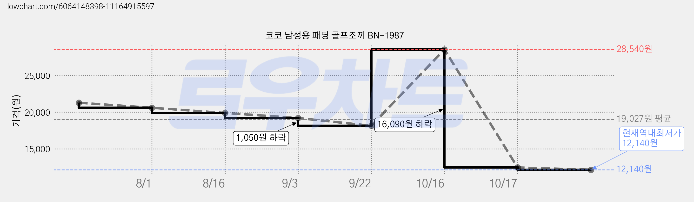 코코 남성용 패딩 골프조끼 BN-1987 가격 변동 차트, 현재가 12,140원, 역대최저가