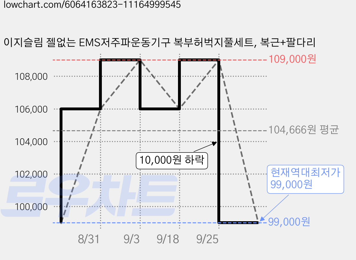 이지슬림 젤없는 EMS저주파운동기구 복부허벅지풀세트, 복근+팔다리 가격 변동 차트, 현재가 99,000원, 역대최저가