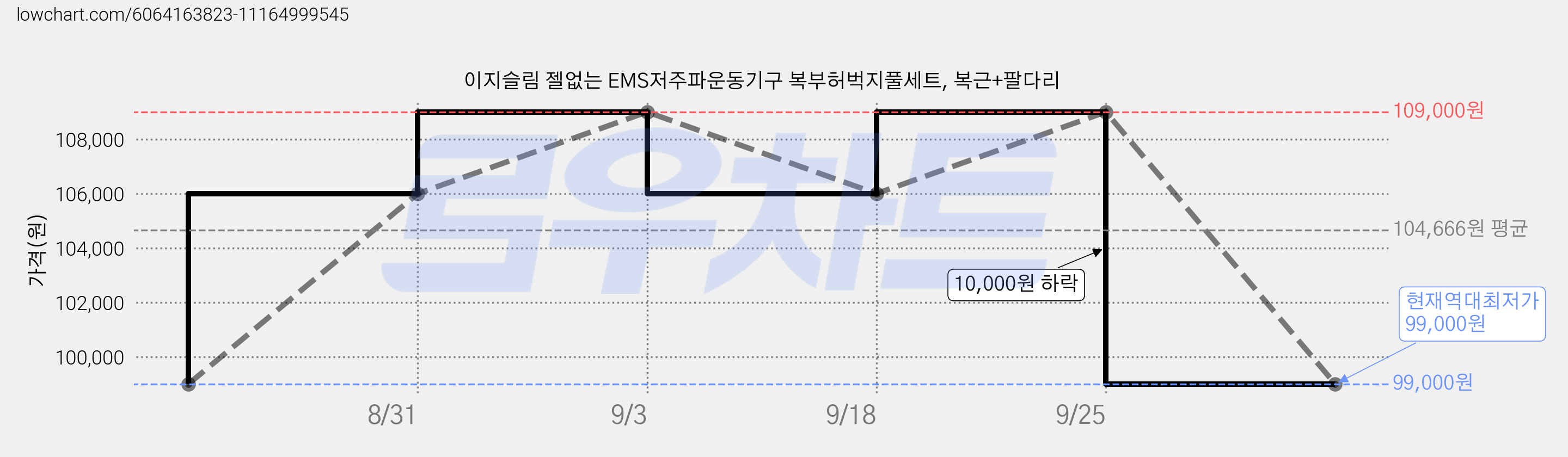 이지슬림 젤없는 EMS저주파운동기구 복부허벅지풀세트, 복근+팔다리 가격 변동 차트, 현재가 99,000원, 역대최저가