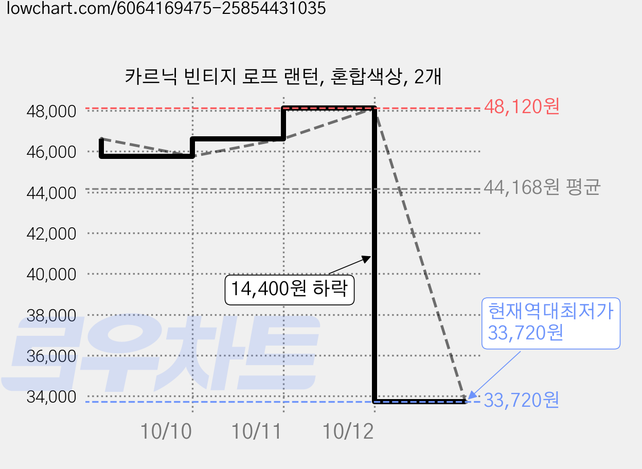 카르닉 빈티지 로프 랜턴, 혼합색상, 2개 가격 변동 차트, 현재가 33,720원, 역대최저가