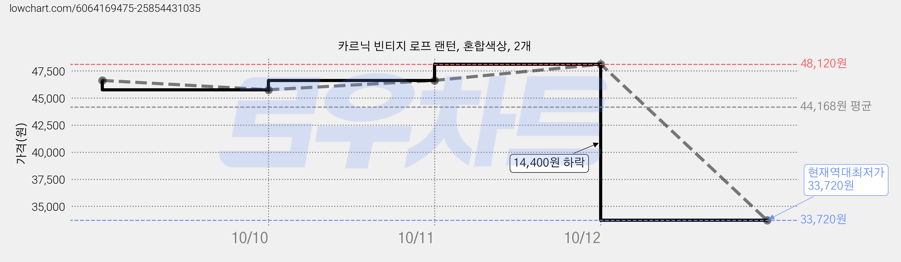 카르닉 빈티지 로프 랜턴, 혼합색상, 2개 가격 변동 차트, 현재가 33,720원, 역대최저가