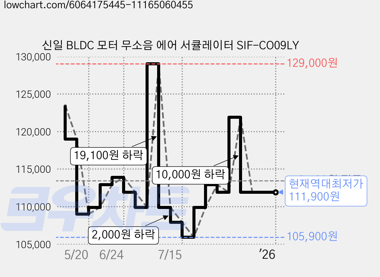 신일 BLDC 모터 무소음 에어 서큘레이터 SIF-CO09LY 가격 변동 차트, 현재가 111,900원, 역대최저가