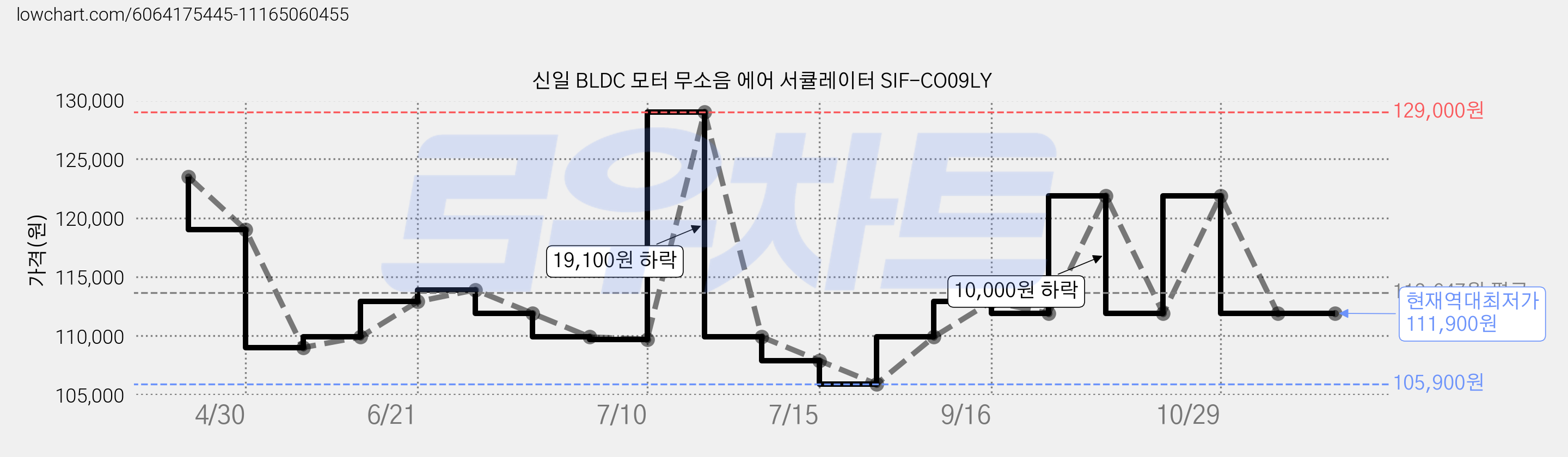 신일 BLDC 모터 무소음 에어 서큘레이터 SIF-CO09LY 가격 변동 차트, 현재가 111,900원, 역대최저가