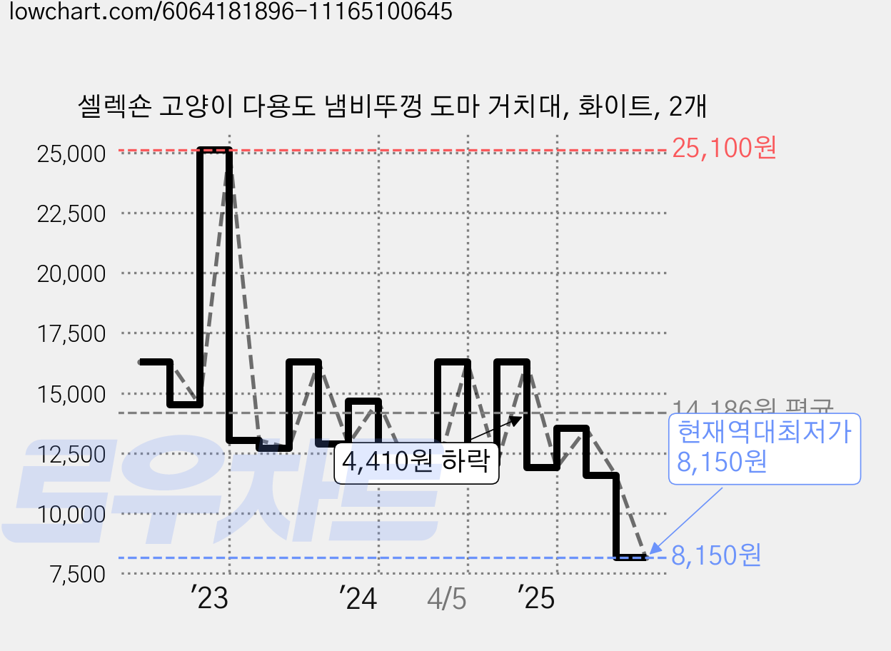셀렉숀 고양이 다용도 냄비뚜껑 도마 거치대, 화이트, 2개 가격 변동 차트, 현재가 8,150원, 역대최저가