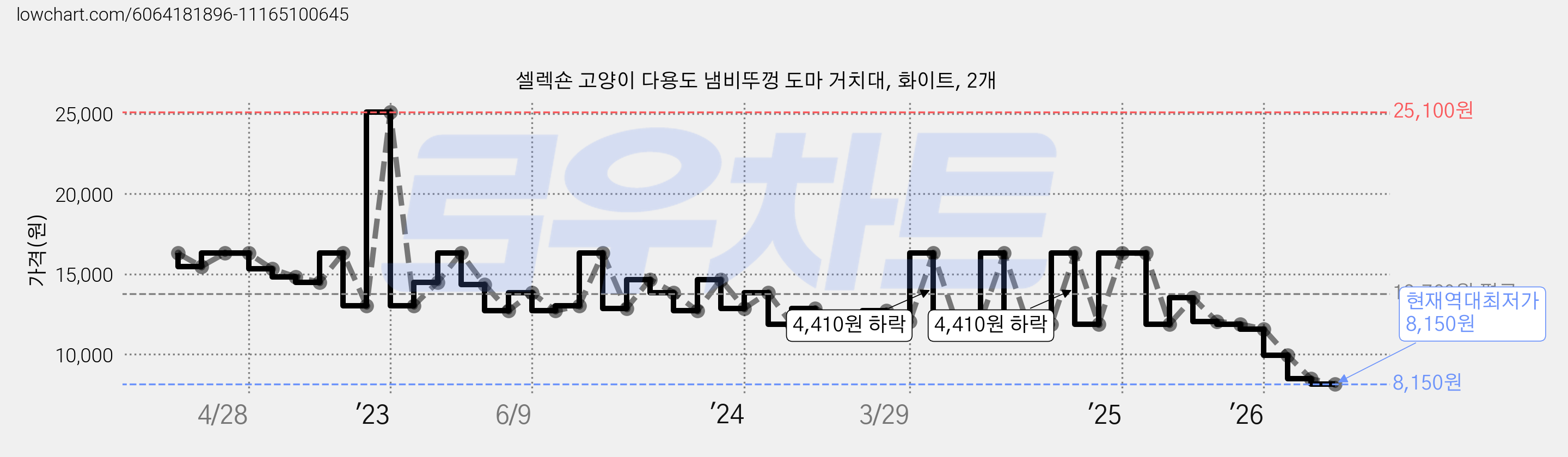 셀렉숀 고양이 다용도 냄비뚜껑 도마 거치대, 화이트, 2개 가격 변동 차트, 현재가 8,150원, 역대최저가