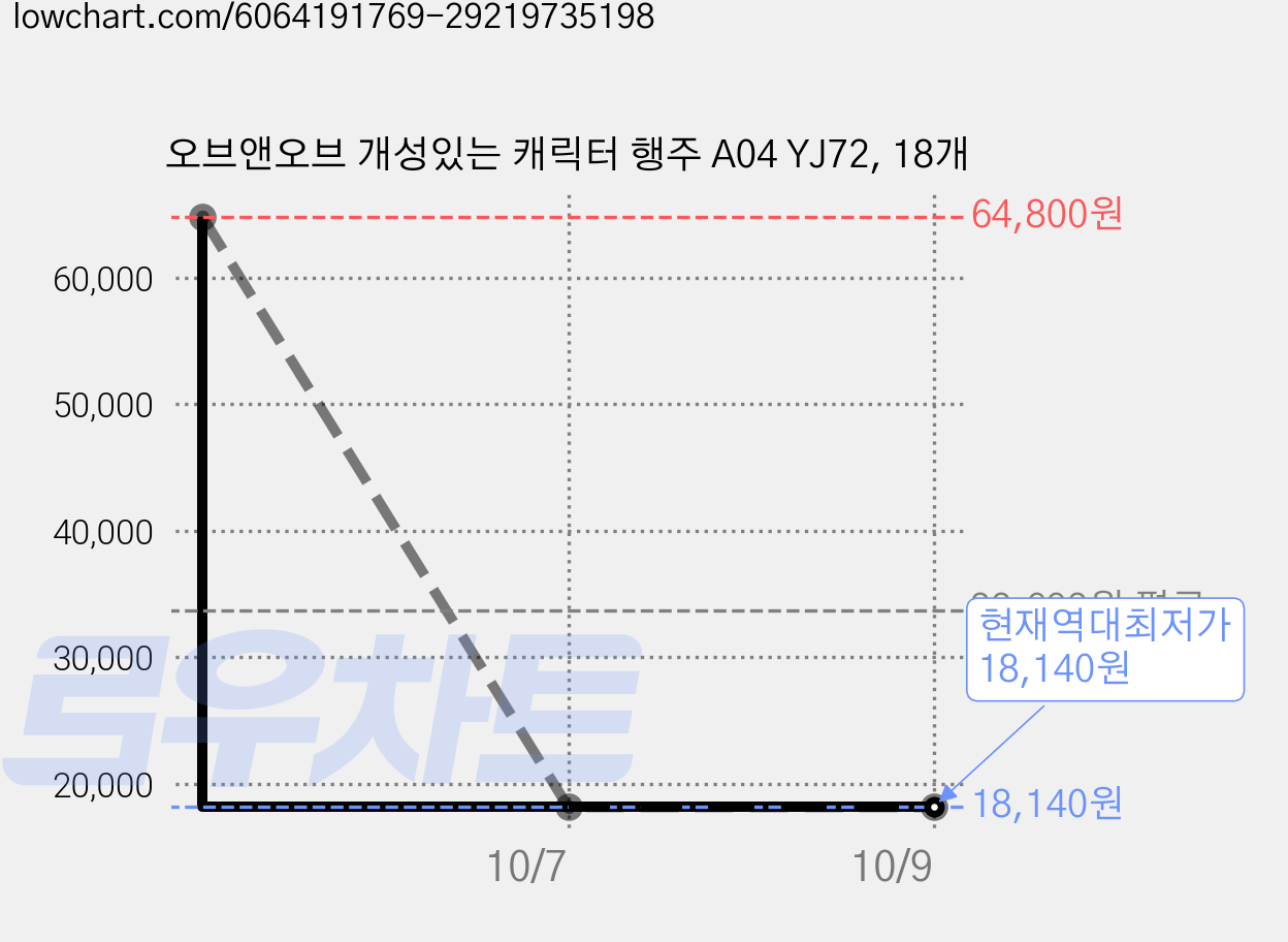 오브앤오브 개성있는 캐릭터 행주 A04 YJ72, 18개 가격 변동 차트, 현재가 18,140원, 역대최저가