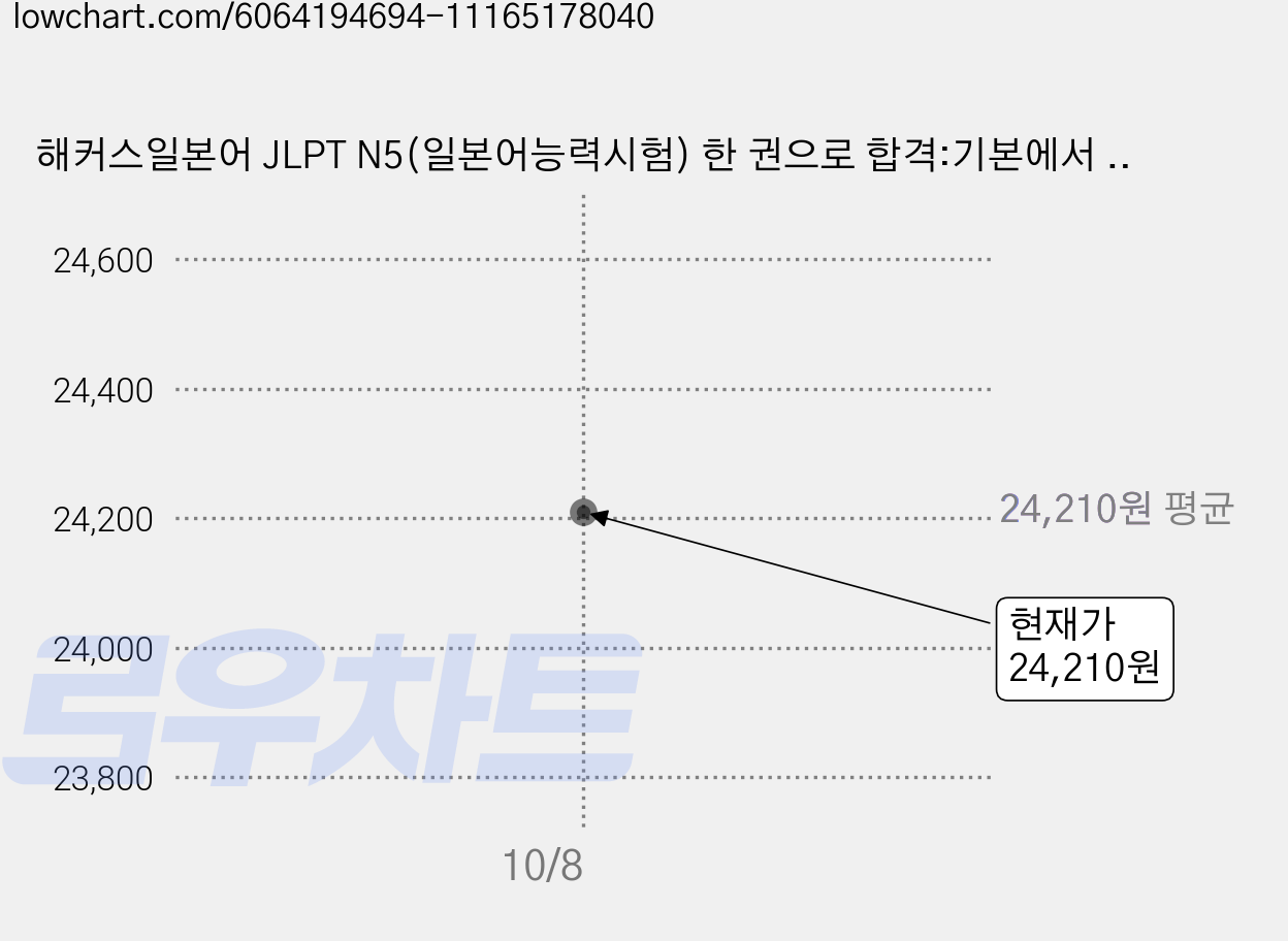 해커스일본어 JLPT N5(일본어능력시험) 한 권으로 합격:기본에서 실전까지 4주 완성/ 기본서+실전모의고사 4회분+최신 기출경향 반영, 해커스어학연구소, 상세내용 참조 가격 변동 차트, 현재가 24,210원