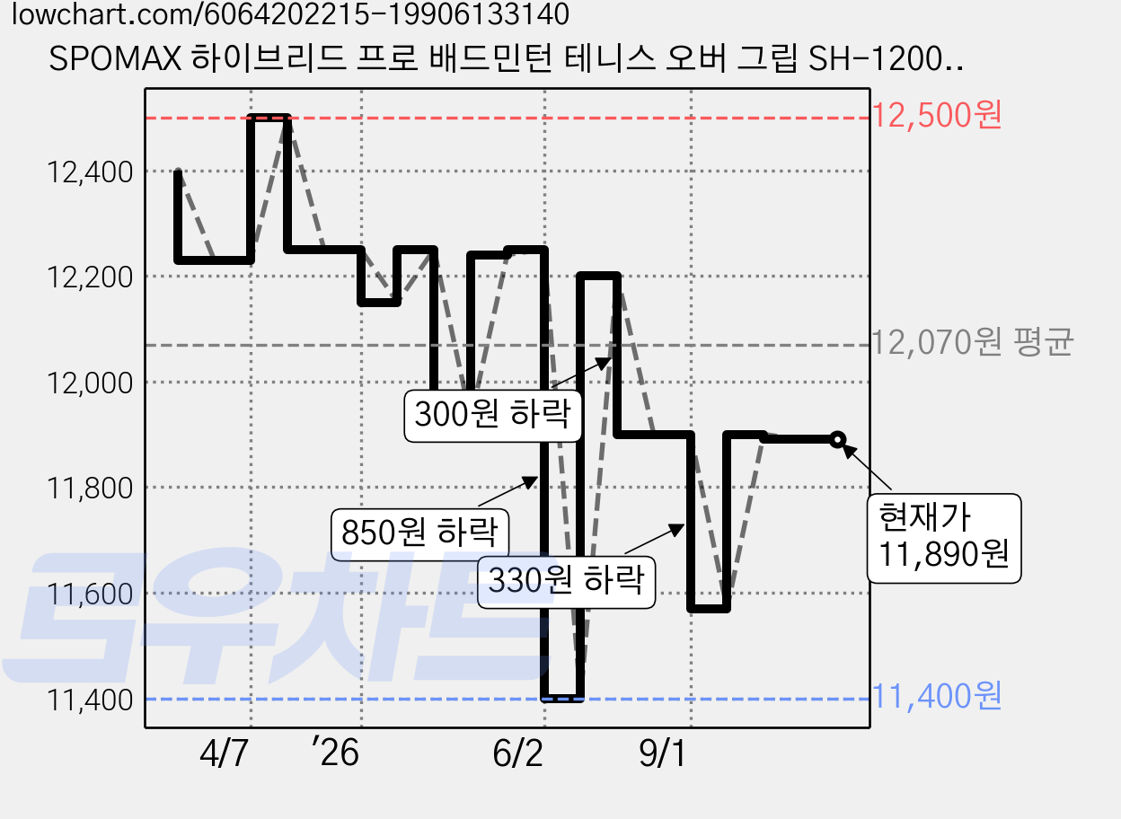 SPOMAX 하이브리드 프로 배드민턴 테니스 오버 그립 SH-1200 12p, 화이트, 1개 가격 변동 차트, 현재가 11,890원, 관측 최저가 11,400원