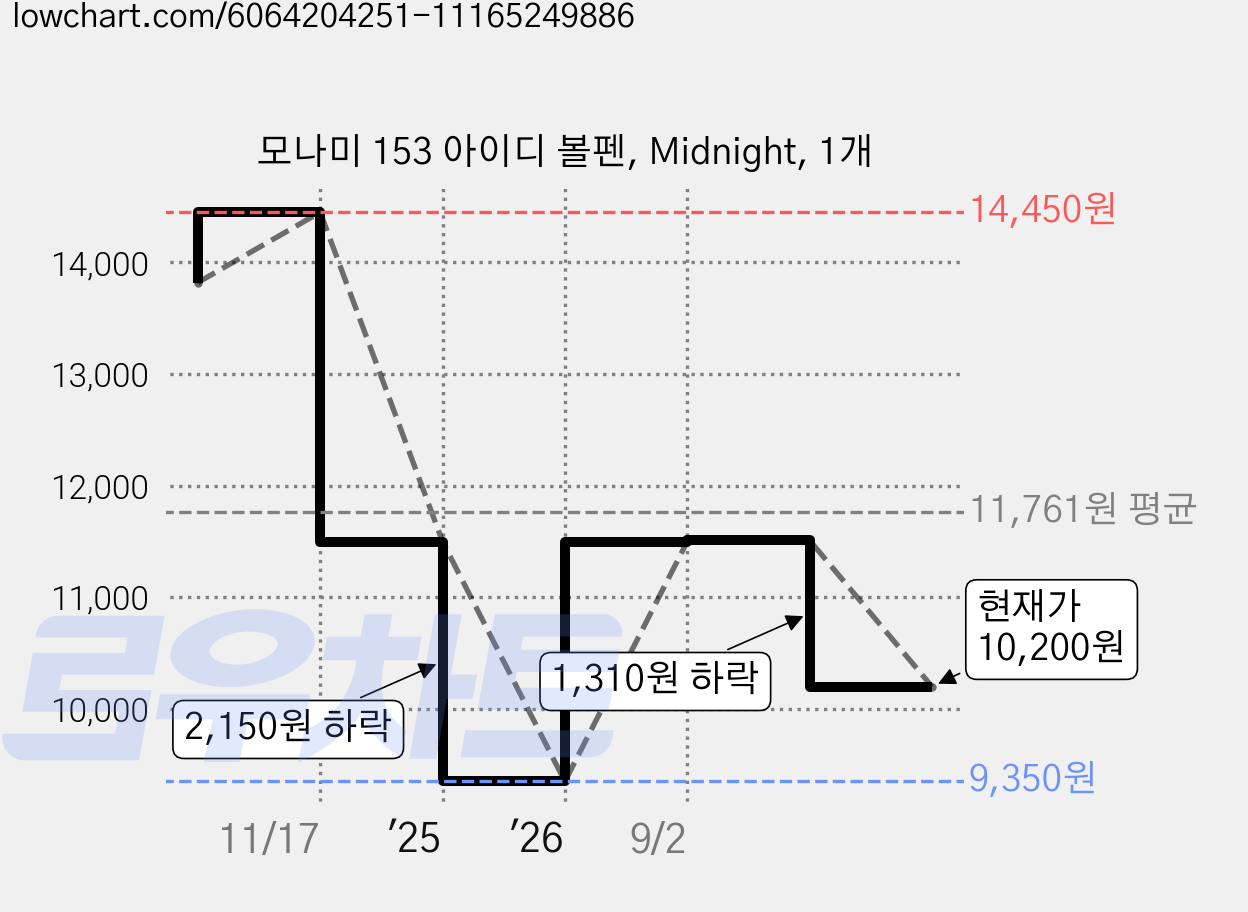 모나미 153 아이디 볼펜, Midnight, 1개 가격 변동 차트, 현재가 10,200원, 관측 최저가 9,350원