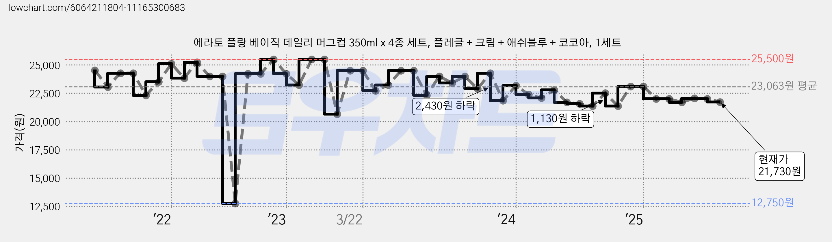 에라토 플랑 베이직 데일리 머그컵 350ml x 4종 세트, 플레클 + 크림 + 애쉬블루 + 코코아, 1세트 가격 변동 차트, 현재가 21,730원, 관측 최저가 12,750원