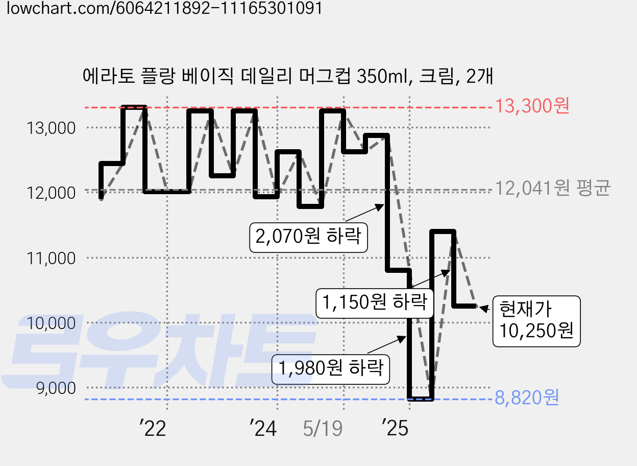 에라토 플랑 베이직 데일리 머그컵 350ml, 크림, 2개 가격 변동 차트, 현재가 10,250원, 관측 최저가 8,820원