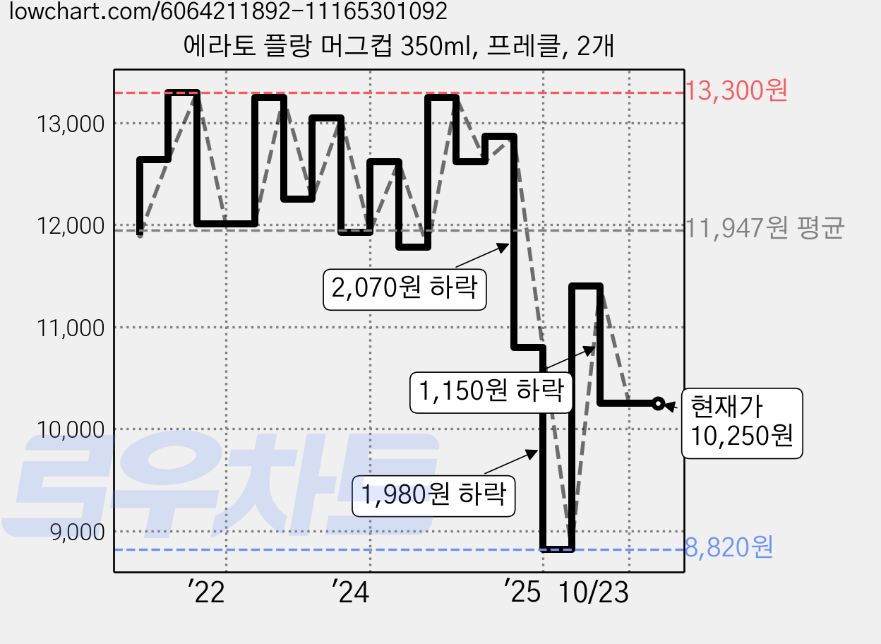 에라토 플랑 머그컵 350ml, 프레클, 2개 가격 변동 차트, 현재가 10,250원, 관측 최저가 8,820원