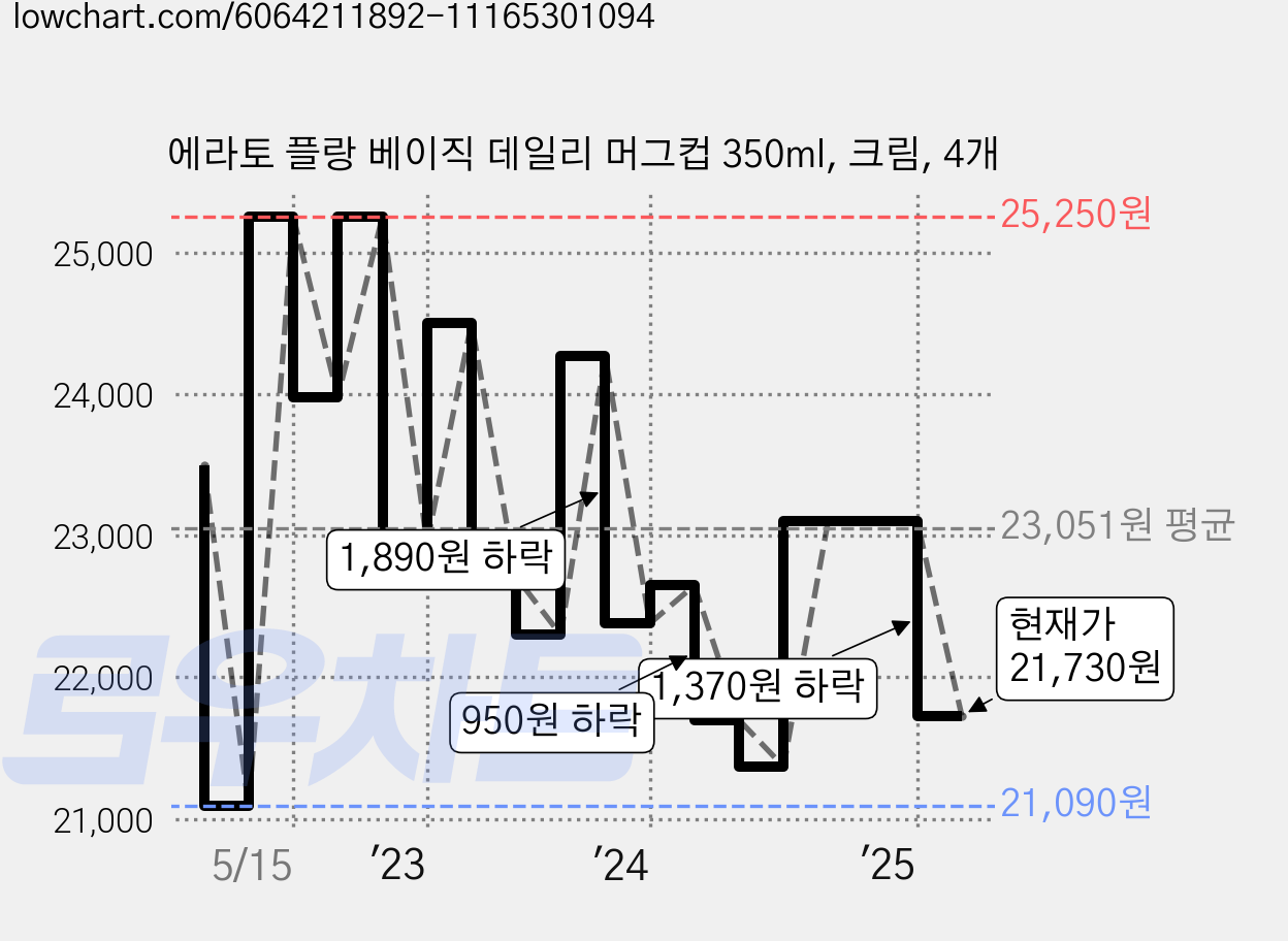 에라토 플랑 베이직 데일리 머그컵 350ml, 크림, 4개 가격 변동 차트, 현재가 21,730원, 관측 최저가 21,090원