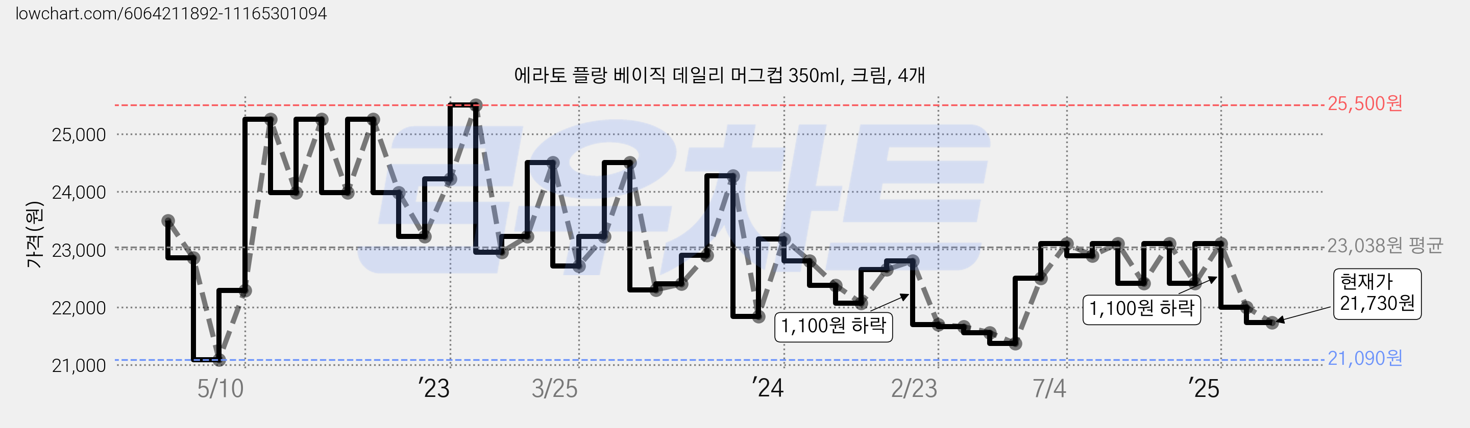 에라토 플랑 베이직 데일리 머그컵 350ml, 크림, 4개 가격 변동 차트, 현재가 21,730원, 관측 최저가 21,090원
