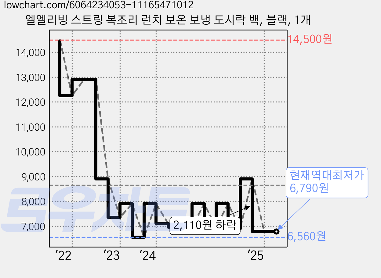 엘엘리빙 스트링 복조리 런치 보온 보냉 도시락 백, 블랙, 1개 가격 변동 차트, 현재가 6,790원, 역대최저가
