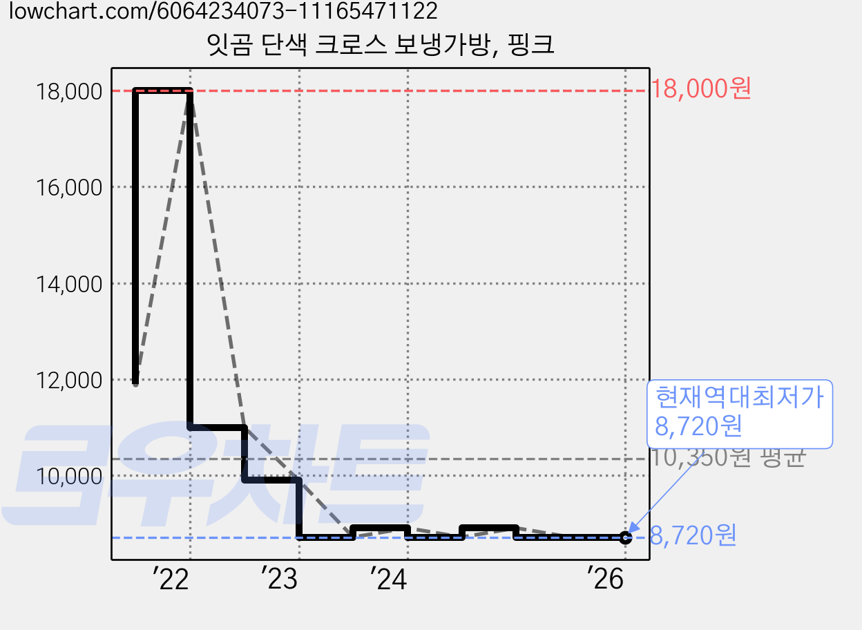 잇곰 단색 크로스 보냉가방, 핑크 가격 변동 차트, 현재가 8,720원, 역대최저가