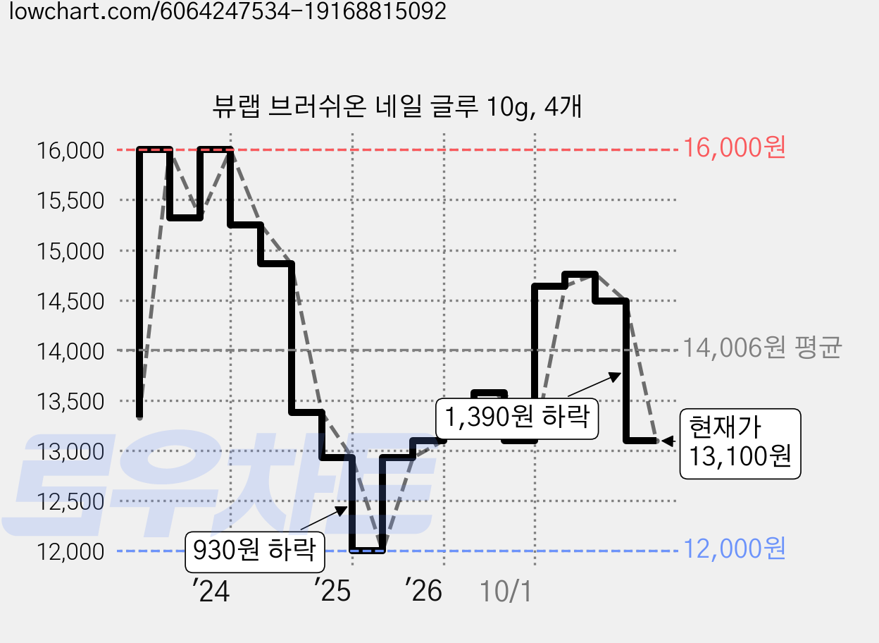 뷰랩 브러쉬온 네일 글루 10g, 4개 가격 변동 차트, 현재가 13,100원, 관측 최저가 12,000원