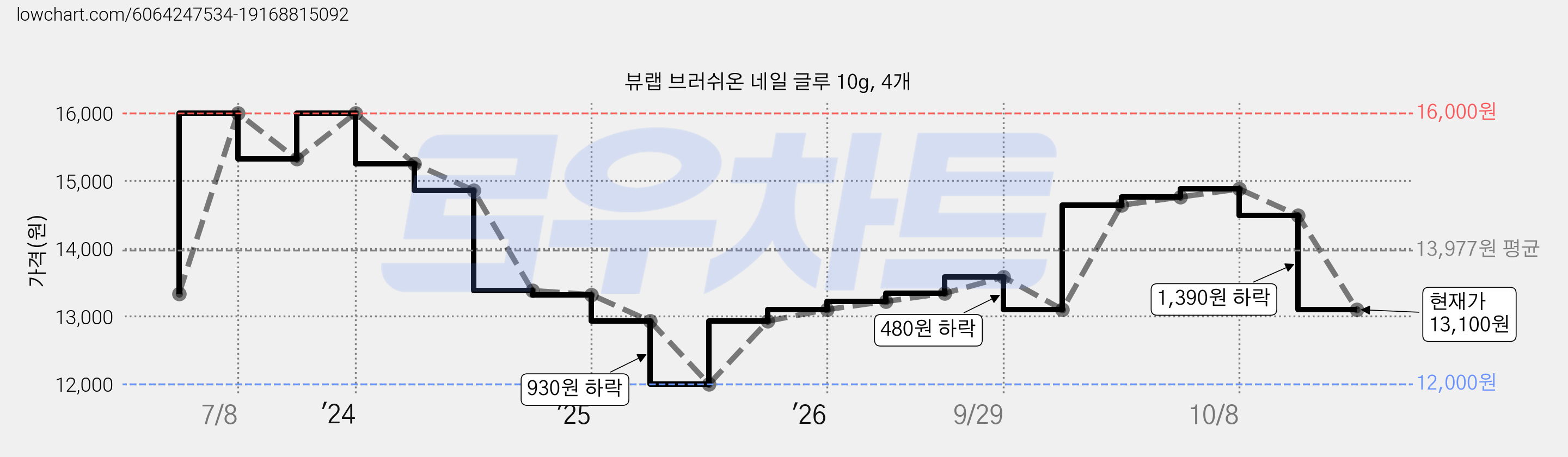 뷰랩 브러쉬온 네일 글루 10g, 4개 가격 변동 차트, 현재가 13,100원, 관측 최저가 12,000원