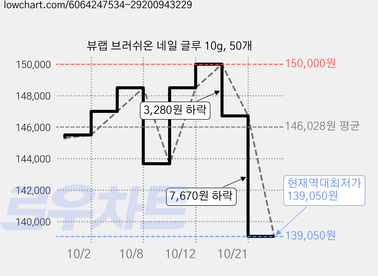 뷰랩 브러쉬온 네일 글루 10g, 50개 가격 변동 차트, 현재가 139,050원, 역대최저가